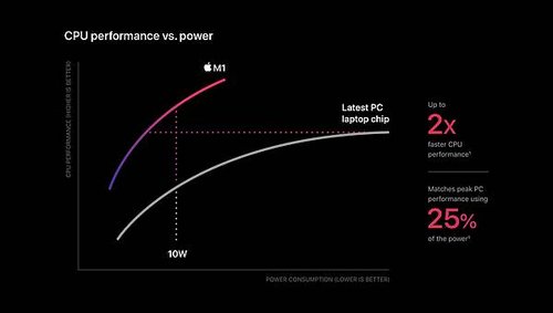 Apple_m1-chip-cpu-power-chart_11102020