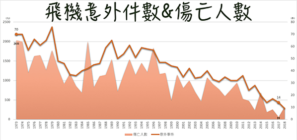 飛機失事率+空難率/40多年來飛機失事件數下降80%/196