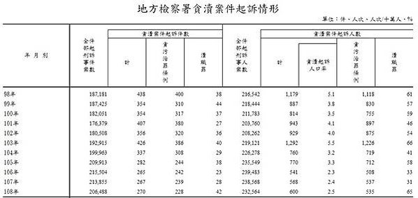 貪污收賄-無官不貪/台灣行賄率6％ 中國26％，行賄率較低的