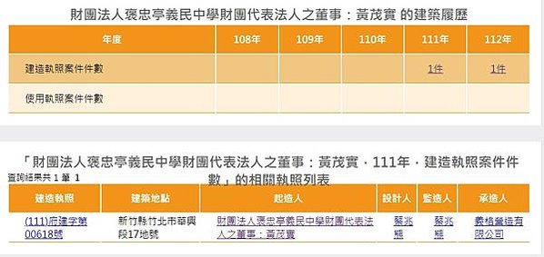 財團法人褒忠亭義民中學財團第15屆董事長黃茂實-前觀音鄉長，