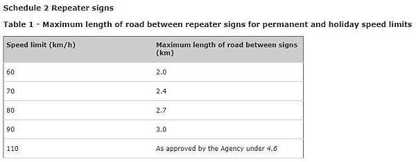 002-Repeater signs for permanent and holiday speed limits