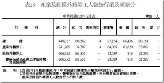 產業及社福外勞統計