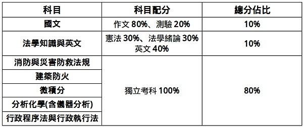 114年3月開始報名  大量招考1000名消防人員  成為火