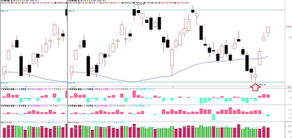20241205 看盤日記 三天大漲一千三，外資空單 三萬