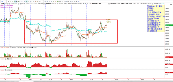 20241216 看盤日記 台股上下洗刷