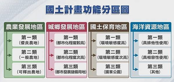 《國土計畫法》將台灣土地分為國土保育地區、 海洋資源地區、 