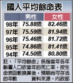 生得過麻油香、生不過四塊板-婦產科醫師“平均壽命69歲/從穩