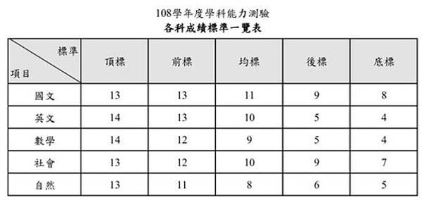 學測/大學指考/國立大學需55級分/台大和陽明醫學系，維持7