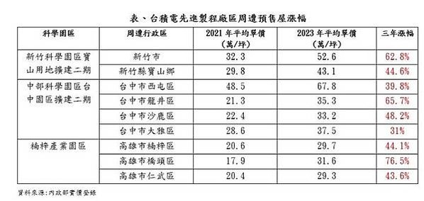 大新竹房價-新竹縣市房價全面上漲，其中竹北「全台首富里」漲幅