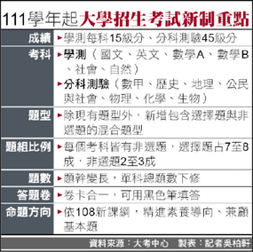 [新聞] 111學年大考變革：每科都考非選題　占比2至3成.png