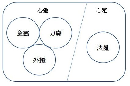 心性擾動因素