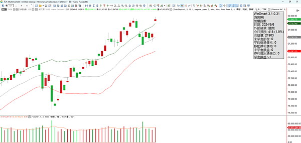 股票、期貨、選擇權   20240607 看盤日記   台股