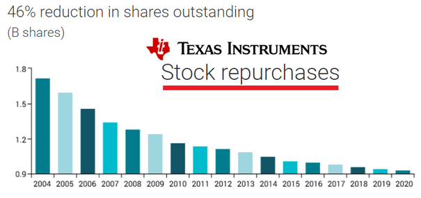 美股存股口袋名單2021：Texas Instruments