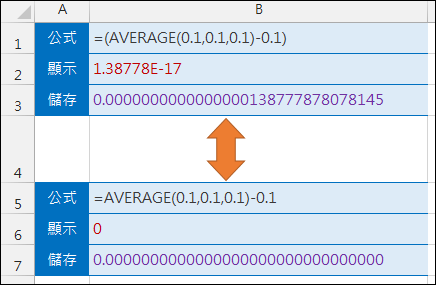 Excel-為何(AVERAGE(0.1,0.1,0.1)-0.1)運算結果不為0？