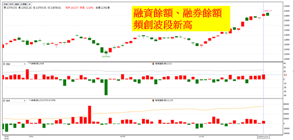 資券同創新高_1124