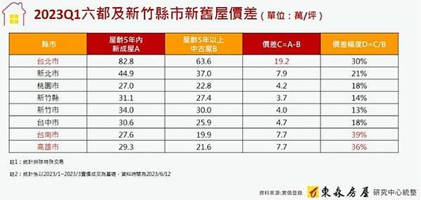 大新竹房價-新竹縣市房價全面上漲，其中竹北「全台首富里」漲幅