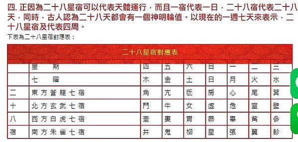 古代28星宿　比12星座更厲害-「二十八星宿」把黃道與天赤道