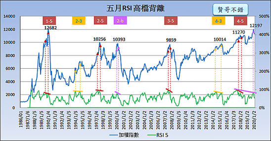 5月RSI 5背離_2020.02.29