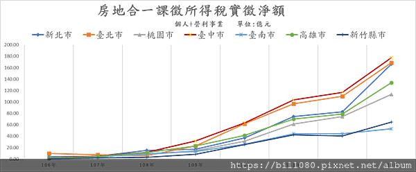 高雄房市交易火熱 全年房市合一稅首度超越百億(整理七都房地合