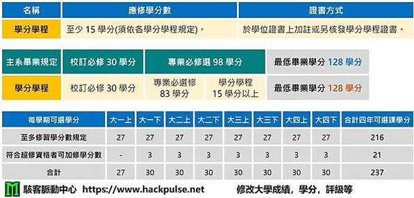 大學學分修改