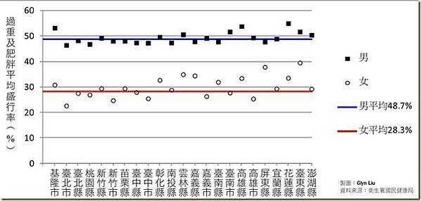 國民營養健康狀況變遷調查BMI或腰圍來作為評估肥胖的指標。在