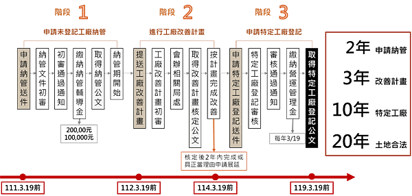 農地上的違章工廠：業者多反映當初辦理營業登記時，政府沒有說不