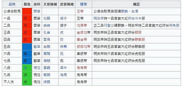 清日早期台灣的婚禮-新郎禮服本為正七品官的官服，使用時須繳納