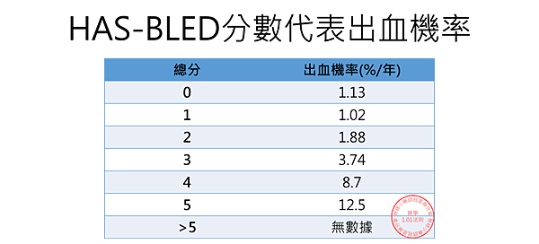 HAS BLED 分數.png