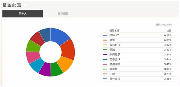 00921(兆豐龍頭等權重) 全方位投資龍頭股、每年都能掌握