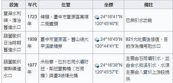 張達京與潘敦仔/葫蘆墩圳-漢人通事張達京移居豐原，和岸裡社巴