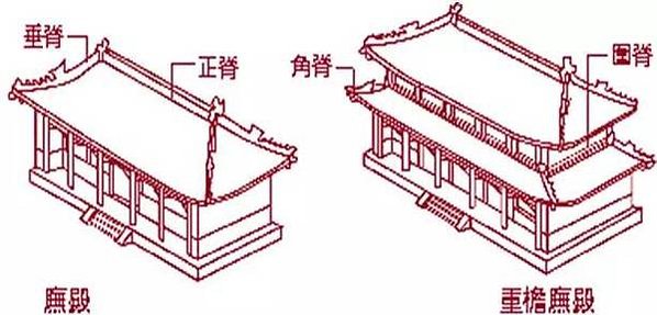 唐代宮廷寺院橫向平行的相鄰支柱的距離稱為「間」，縱向相鄰支柱