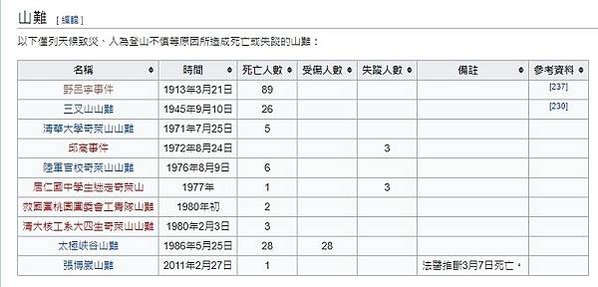 合歡山山難「野呂寧事件」/台灣史上至今最嚴重山難89死，發生