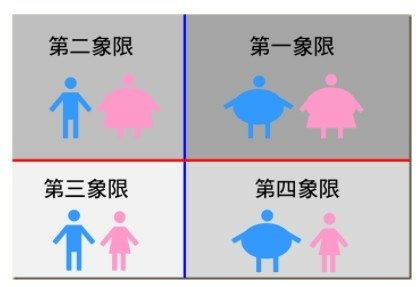 國民營養健康狀況變遷調查BMI或腰圍來作為評估肥胖的指標。在