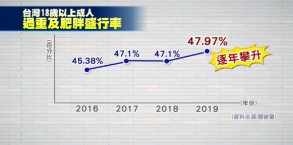國民營養健康狀況變遷調查BMI或腰圍來作為評估肥胖的指標。在