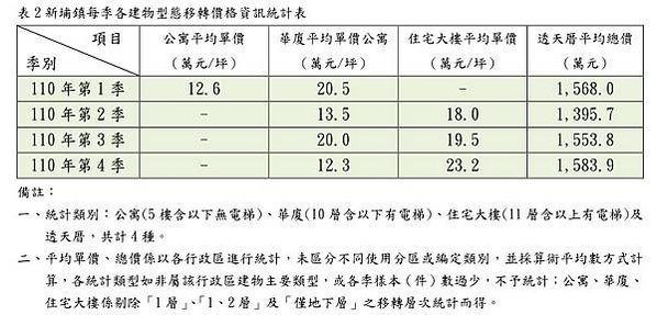 大新竹房市/楊梅房市/湖口新豐房市/新竹房市-房市買氣最熱地