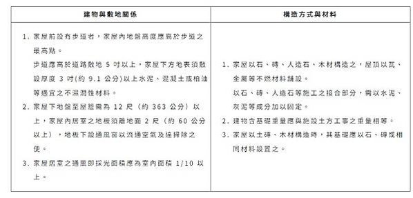 台大日式宿舍戴運軌故居修復開工-北市兩棟現存最高等級的高一種