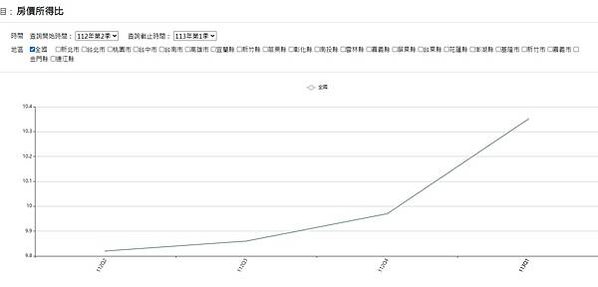 房價所得比區分為4個等級。3倍以下，屬於一般家庭「可負擔」的