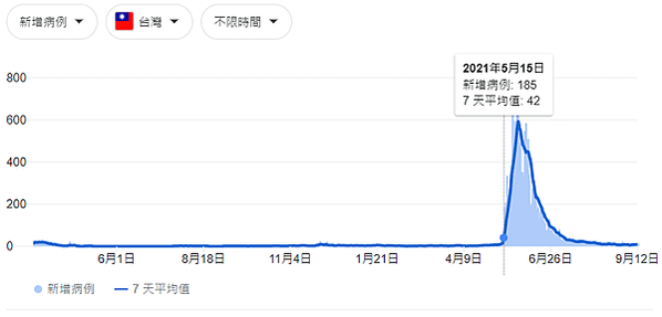 疫情數據統計