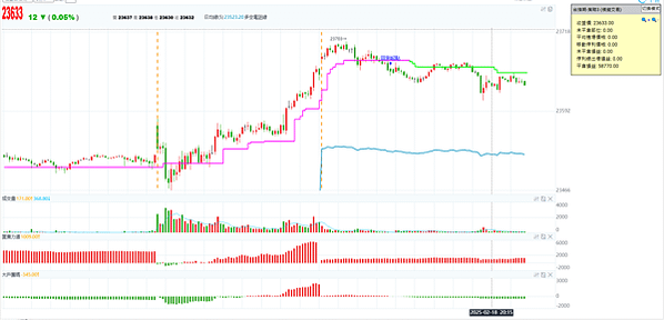 20250219 看盤日記   台指漲到壓力區