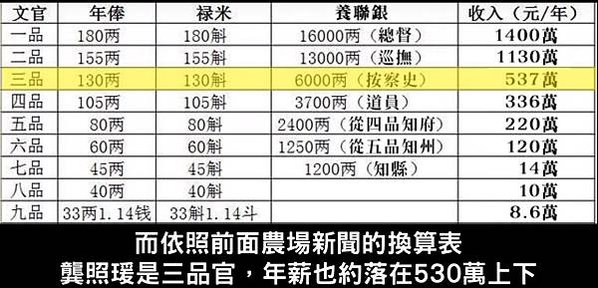 低薪的盛世/官員薪資/養廉銀制度改革/中國俸祿制度史/火耗歸