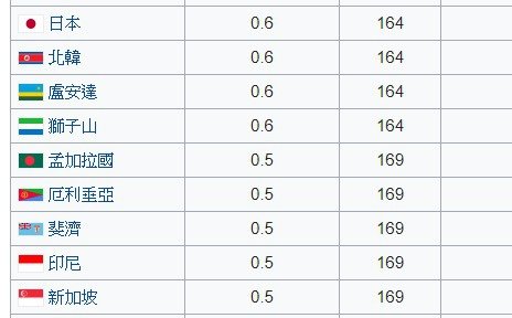 槍枝管制/擁槍率/全球槍枝犯罪率/日本每一百人中只擁有 0.