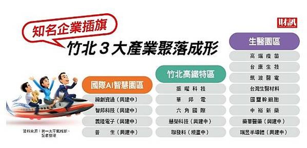 竹北人台灣最有錢城市？近3年竹北市的房價增幅高達88.6%，