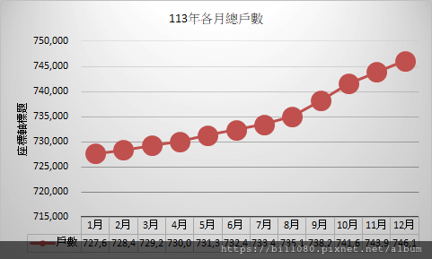 台南市人口增減統計(更新至113年12月底)--玩稅高手