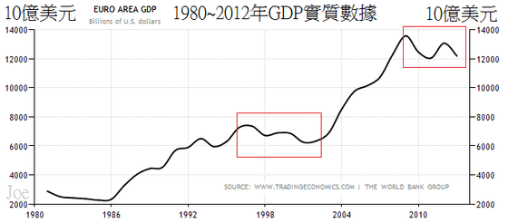 1980~2012年GDP實質數據