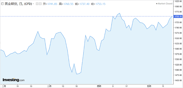 07 金價走勢