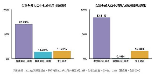 2022台灣網路報告/社群媒體部分，市場占有率最高為臉書的6