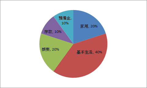 社會新鮮人理財規劃分配表