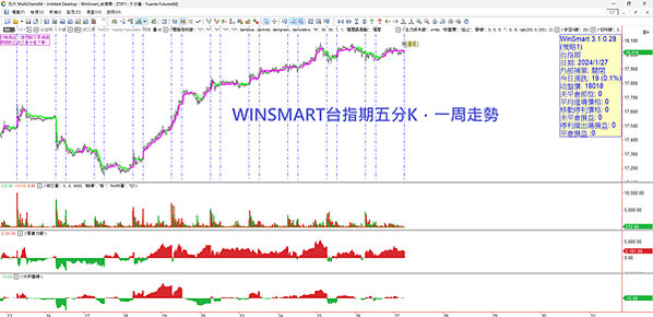 20240129看盤日記 台股漲到一萬八，續漲 ? 回跌