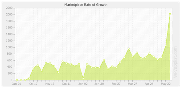 rate-growth2000