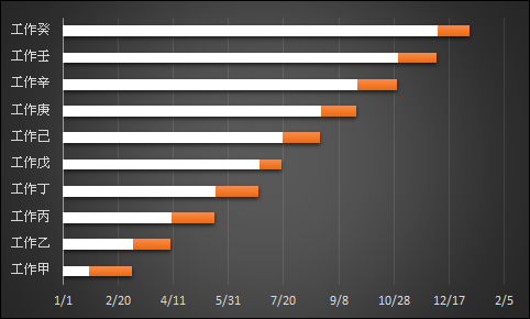 Excel-繪製甘特圖